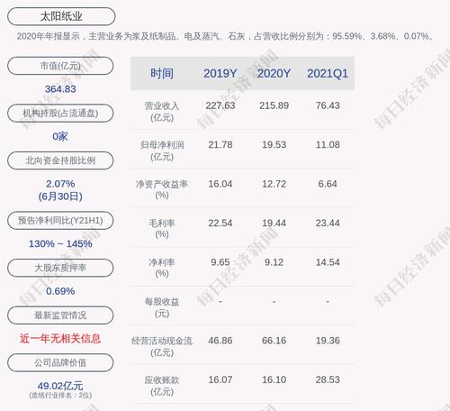 太阳纸业：“太阳转债”第二季度转股约2.27万股