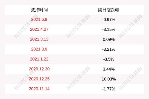 兴业科技：股东荣通国际累计减持约308万股，减持时间已过半