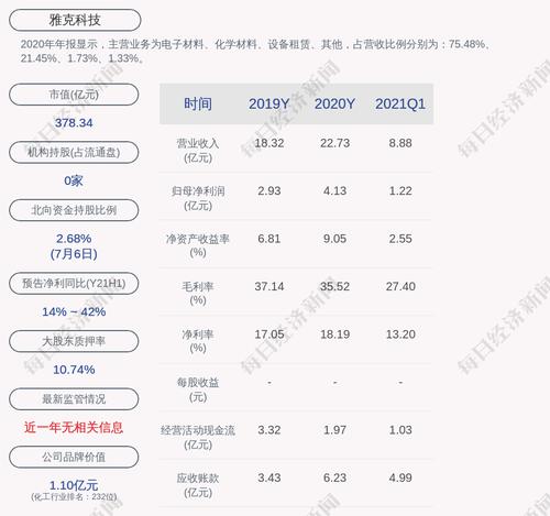 雅克科技：沈琦累计质押股数为850万股