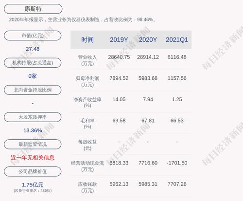 康斯特：累计回购约295.64万股，占比1.3663%