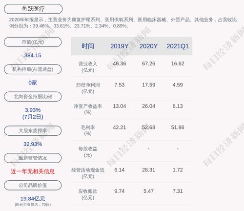鱼跃医疗：累计回购约1235万股，占比1.23%