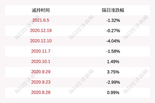 昌红科技：股东徐燕平减持300万股，减持计划完成