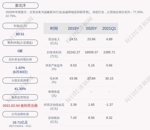 新北洋：国资集团累计质押股数约为2039万股