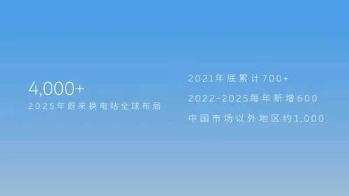 快讯丨蔚来计划2025年底全球换电站总数超4000座