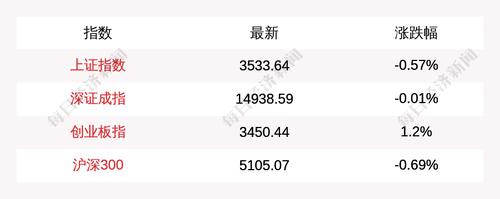 A股三大股指走势分化，创业板涨超1%，银行股全线走弱，宁德时代涨3.95%市值突破1.3万亿