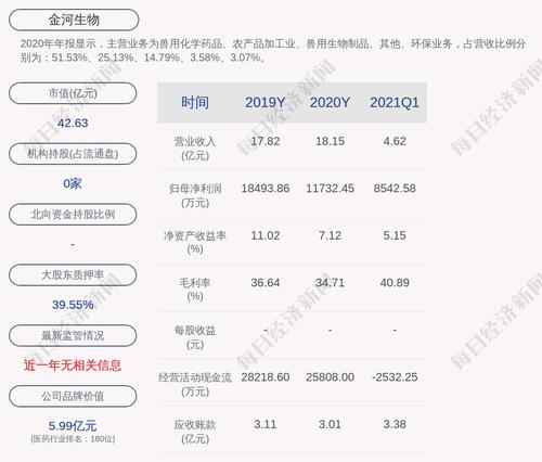 金河生物：控股股东金河建安及一致行动人累计质押约1.56亿股