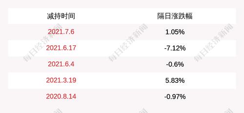 开山股份：股东减持1309.99万股，占公司总股本的1.3184%