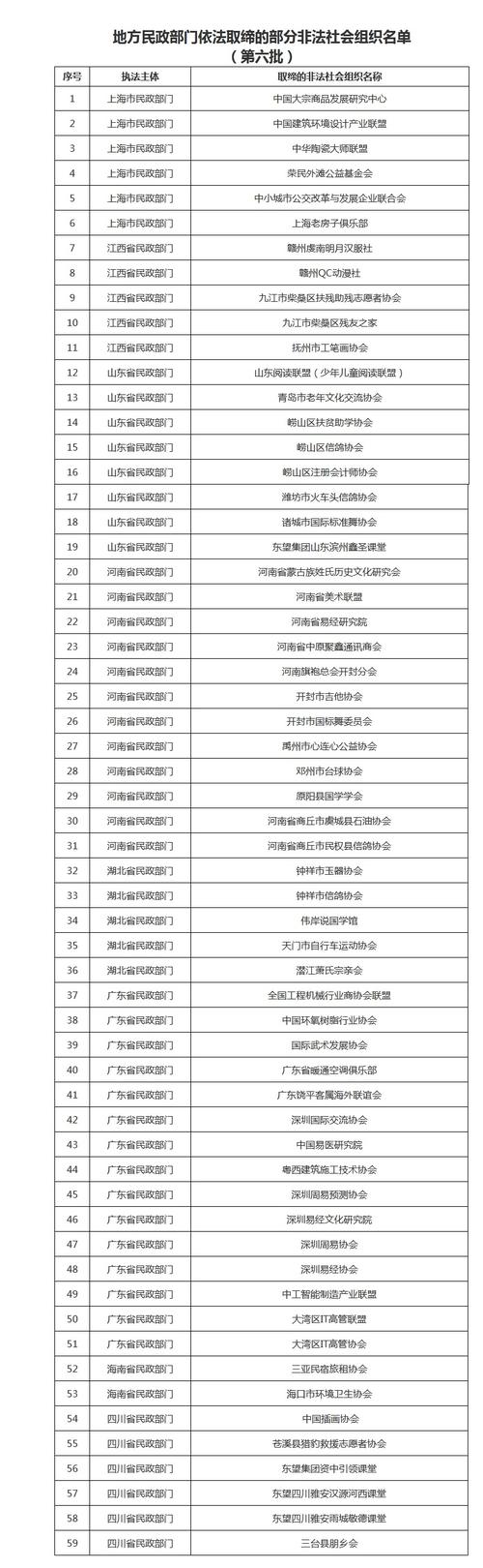 别上当！这59家非法社会组织被取缔，遇到可报警