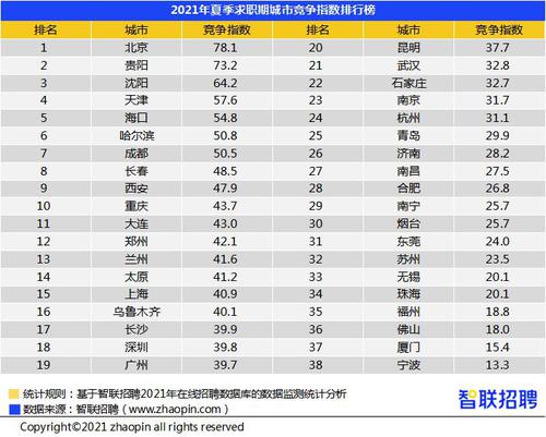 夏季全国平均招聘薪酬9346元/月 上市公司再度领跑！