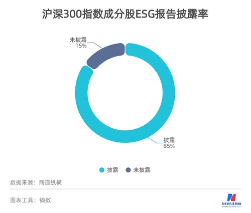 沪深300上市公司ESG披露率达85% 业内：未来两年将迎更多公司首发报告