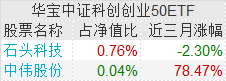 调整就是机会！首批科创创业50ETF上市被疯抢，主力机构更是豪掷34亿资金爆买