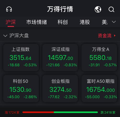 创指半日跌超2%失守3300点 医疗服务板块领跌