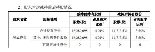 贝达药业：股东股份减持的进展公告