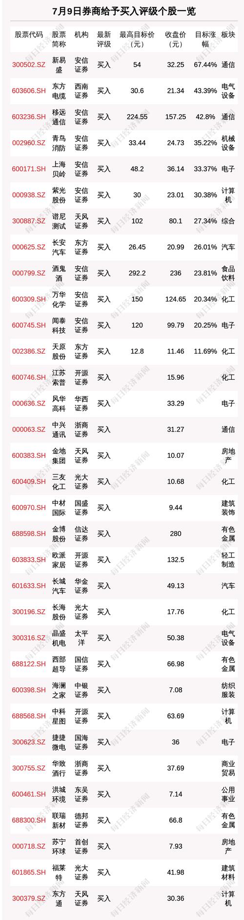 7月9日41只个股获券商关注，新易盛目标涨幅达67.44%