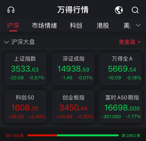 A股走势分化创指半日涨1.2% 煤炭开采板块跌幅居前