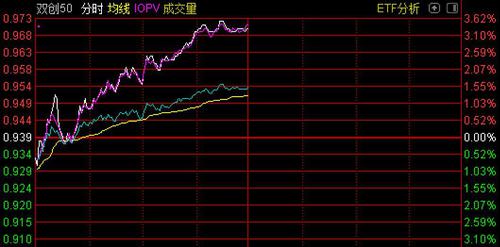 你不敢买让我来！场外资金大量进场，科创创业ETF上市就被50亿资金扫货，今天又有新基金来抢筹上市了