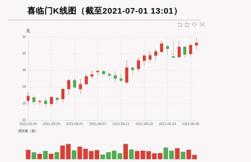 【牛人重仓】喜临门:前复权价创历史新高，今日资金流入-381.66万元，北向资金持股1071.22万股；前3个交易日，北向资金增持28.9万股，主力资金净流入-463.29万元