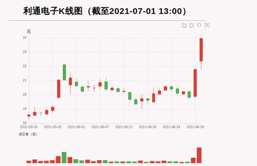【牛人重仓】利通电子:连续两个涨停板，今日资金流入8202.92万元；前3个交易日，主力资金净流入2569.69万元