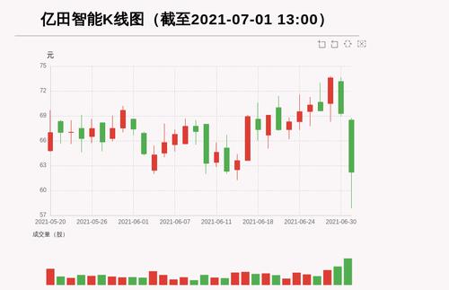 【牛人重仓】亿田智能:日内振幅大于15%，今日资金流入-908.07万元，融资余额3548.37万元；前3个交易日，融资额增加1054.2万元，主力资金净流入1313.07万元