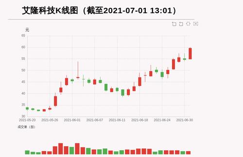 【牛人重仓】艾隆科技:前复权价创历史新高，今日资金流入200.92万元，融资余额3867.44万元；前3个交易日，融资额增加-520.25万元，主力资金净流入563.23万元
