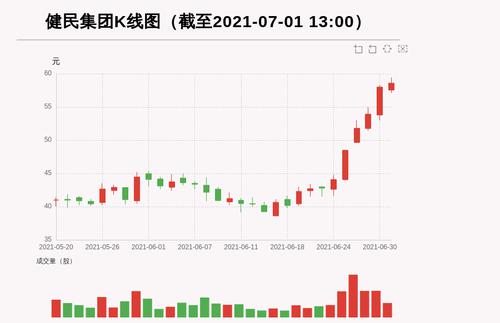【牛人重仓】健民集团:5日内股价涨逾30%，今日资金流入704.82万元，北向资金持股7.16万股，融资余额27160.23万元；前3个交易日，北向资金增持0.0万股，融资额增加1051.06万元，主力资金净流入-10738.38万元