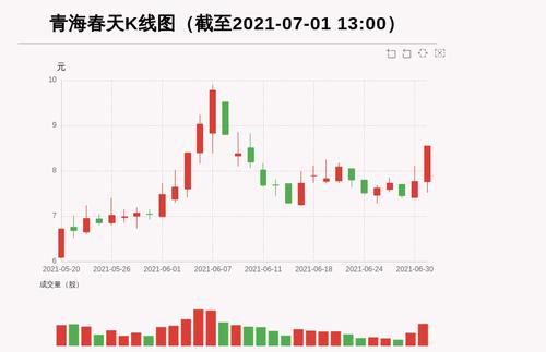 【牛人重仓】青海春天:盘中涨幅超10%，今日资金流入12157.66万元，北向资金持股0.01万股；前3个交易日，北向资金增持0.0万股，主力资金净流入-279.11万元