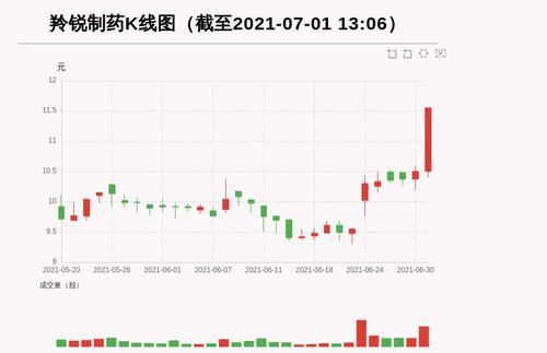 【牛人重仓】羚锐制药:盘中近日首次触及涨停板，今日资金流入6777.04万元，北向资金持股2145.42万股，融资余额33634.79万元；前3个交易日，北向资金增持72.08万股，融资额增加-1666.1万元，主力资金净流入-415.4万元