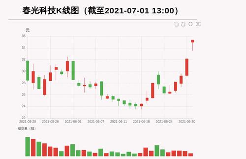 【牛人重仓】春光科技:5日内股价涨逾30%，今日资金流入2712.36万元；前3个交易日，主力资金净流入-1300.03万元