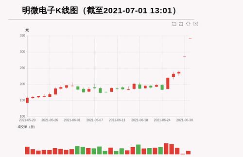 【牛人重仓】明微电子:前复权价创历史新高，今日资金流入28460.89万元，融资余额20004.93万元；前3个交易日，融资额增加1101.48万元，主力资金净流入-3320.1万元