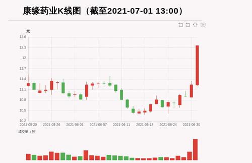 【牛人重仓】康缘药业:盘中近日首次触及涨停板，今日资金流入10161.08万元，北向资金持股189.8万股，融资余额19960.84万元；前3个交易日，北向资金增持-0.2万股，融资额增加948.71万元，主力资金净流入-275.04万元