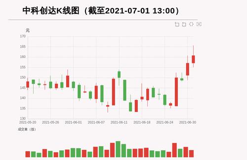 【牛人重仓】中科创达:前复权价创历史新高，今日资金流入-2743.0万元，北向资金持股5369.15万股，融资余额93193.01万元；前3个交易日，北向资金增持159.77万股，融资额增加-3130.06万元，主力资金净流入-17879.9万元