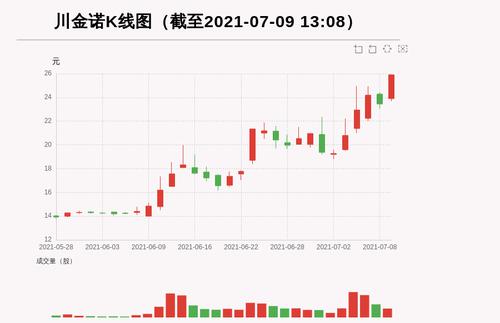 【牛人重仓】川金诺:盘中涨幅超10%，今日资金流入1661.05万元；前3个交易日，主力资金净流入-238.29万元