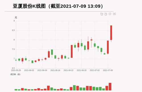 【牛人重仓】亚厦股份:连续两个涨停板，今日资金流入5220.75万元，北向资金持股966.57万股，融资余额19364.79万元；前3个交易日，北向资金增持77.56万股，融资额增加-193.75万元，主力资金净流入4136.3万元