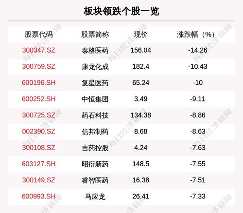 医药生物板块走弱，209只个股下跌，泰格医药下跌14.26%