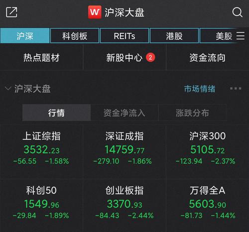 A股低开低走：沪指半日跌1.58% 酿酒板块领跌