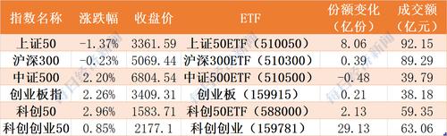 机构抢筹凶猛！58亿资金扫货指数ETF，上证50、科创创业被爆买！更有证券类ETF份额创出新高