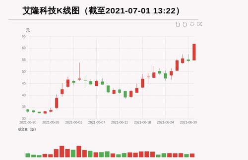 【牛人重仓】艾隆科技:5日内股价涨逾30%，今日资金流入64.17万元，融资余额3867.44万元；前3个交易日，融资额增加-520.25万元，主力资金净流入563.23万元