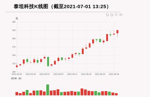 【牛人重仓】泰坦科技:前复权价创历史新高，今日资金流入673.37万元，融资余额13140.15万元；前3个交易日，融资额增加204.91万元，主力资金净流入1685.45万元