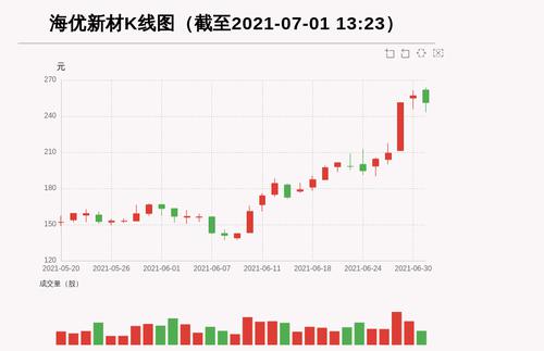 【牛人重仓】海优新材:3日内股价涨逾20%，今日资金流入-525.09万元，融资余额11326.3万元；前3个交易日，融资额增加2108.25万元，主力资金净流入-3933.27万元