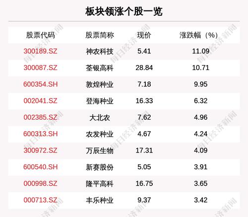 农业种植板块走强，24只个股上涨，神农科技上涨11.09%