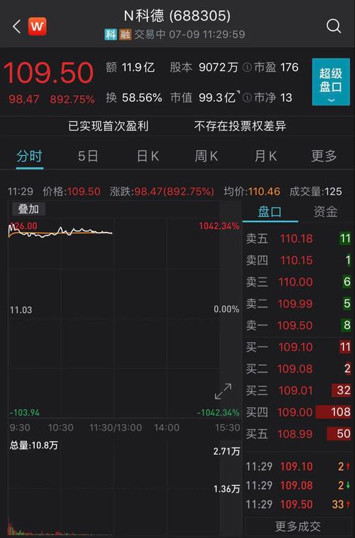 新股又疯狂！开盘两分钟涨超10倍，中1签赚5万多，网友：超预期太多！赵诣、刘格菘、萧楠等顶流大佬也笑了...