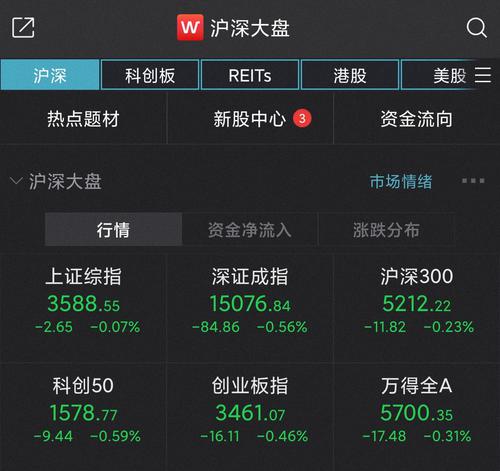 沪指半日微跌0.07% 医药板块掀涨停潮