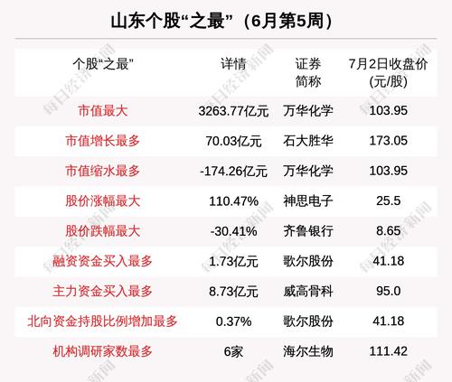 瞰鉴鲁股：一周新增三家上市公司 市值排名全国第六位置被福建超越