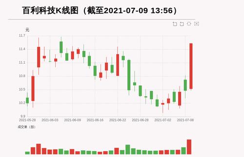 【牛人重仓】百利科技:盘中近日首次触及涨停板，北向资金持股0.05万股，融资余额46195.43万元；前3个交易日，北向资金增持0.0万股，融资额增加431.04万元，主力资金净流入728.46万元