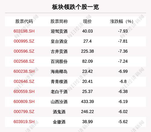 白酒板块走弱，29只个股下跌