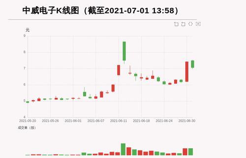 【牛人重仓】中威电子:放量下跌换手超15%，今日资金流入-58.96万元；前3个交易日，主力资金净流入4751.99万元