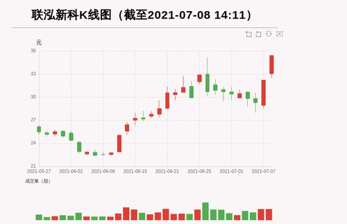 【牛人重仓】联泓新科:连续两个涨停板，今日资金流入16004.98万元；前3个交易日，主力资金净流入-1998.67万元