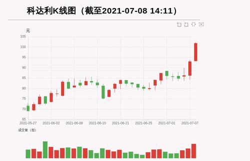 【牛人重仓】科达利:3日内股价涨逾20%，今日资金流入24479.6万元，北向资金持股288.94万股；前3个交易日，北向资金增持24.88万股，主力资金净流入1371.25万元