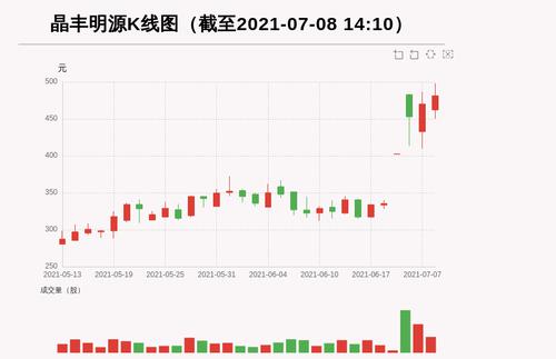 【牛人重仓】晶丰明源:5日内股价涨逾30%，今日资金流入1780.63万元，融资余额11311.65万元
