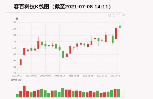 【牛人重仓】容百科技:前复权价创历史新高，今日资金流入-5087.6万元，融资余额71796.44万元；前3个交易日，融资额增加9453.45万元，主力资金净流入10326.12万元